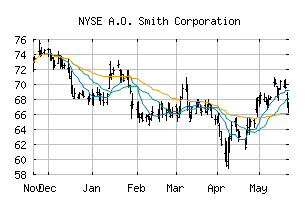 NYSE_AOS