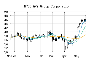 NYSE_APG