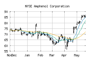 NYSE_APH