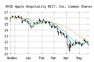 NYSE_APLE