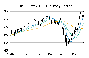 NYSE_APTV