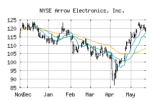 NYSE_ARW