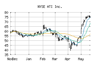 NYSE_ATI