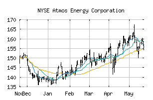 NYSE_ATO