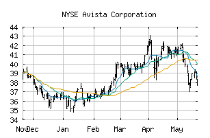 NYSE_AVA