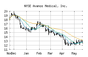 NYSE_AVNS