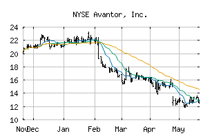 NYSE_AVTR