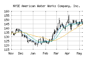 NYSE_AWK