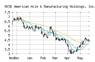 NYSE_AXL