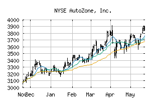 NYSE_AZO