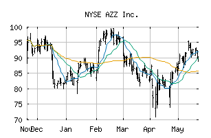 NYSE_AZZ