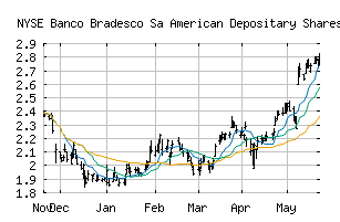 NYSE_BBD