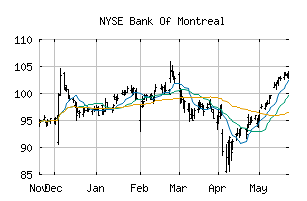 NYSE_BMO