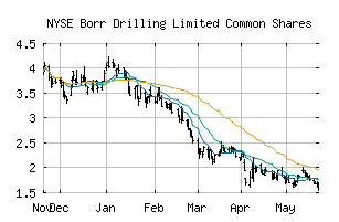 NYSE_BORR