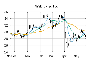 NYSE_BP