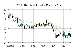 NYSE_BRT