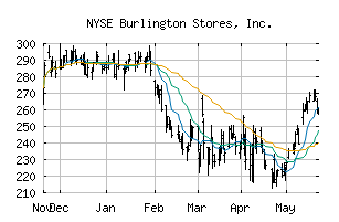 NYSE_BURL