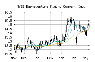 NYSE_BVN