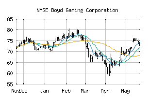 NYSE_BYD