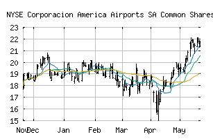 NYSE_CAAP