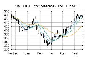 NYSE_CACI