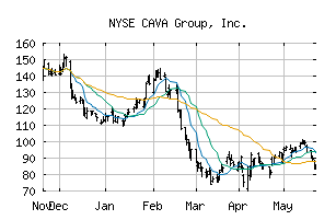 NYSE_CAVA