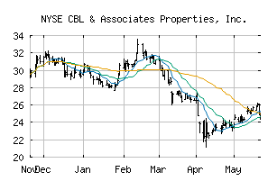 NYSE_CBL