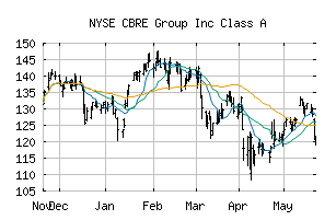 NYSE_CBRE