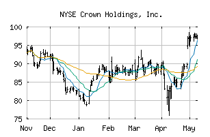 NYSE_CCK