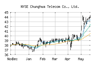 NYSE_CHT