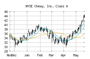 NYSE_CHWY
