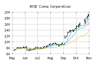 NYSE_CIEN