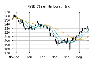 NYSE_CLH