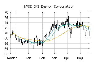 NYSE_CMS