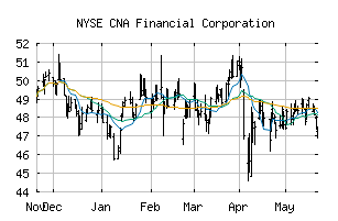 NYSE_CNA