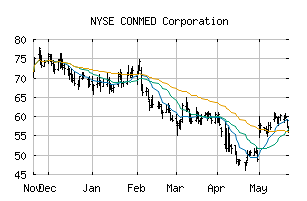 NYSE_CNMD