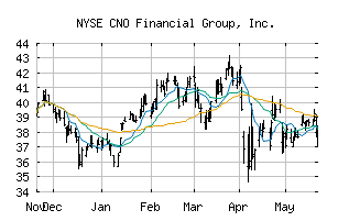 NYSE_CNO