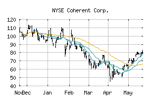 NYSE_COHR