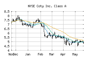 NYSE_COTY