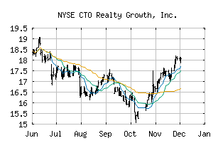 NYSE_CTO