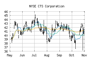 NYSE_CTS