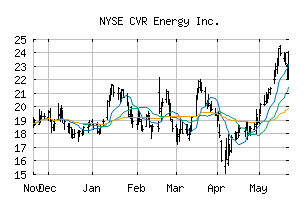 NYSE_CVI