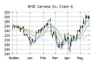 NYSE_CVNA