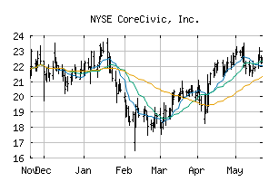 NYSE_CXW