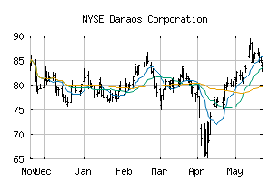 NYSE_DAC