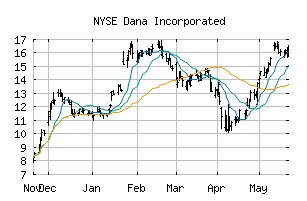 NYSE_DAN