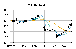 NYSE_DDS