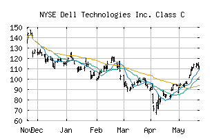 NYSE_DELL