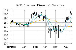 NYSE_DFS