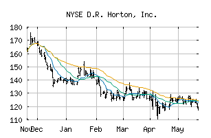 NYSE_DHI